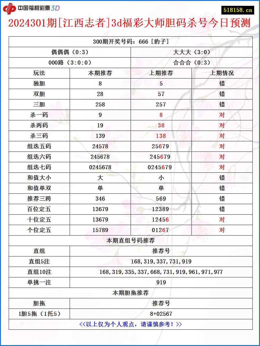 2024301期[江西志者]3d福彩大师胆码杀号今日预测