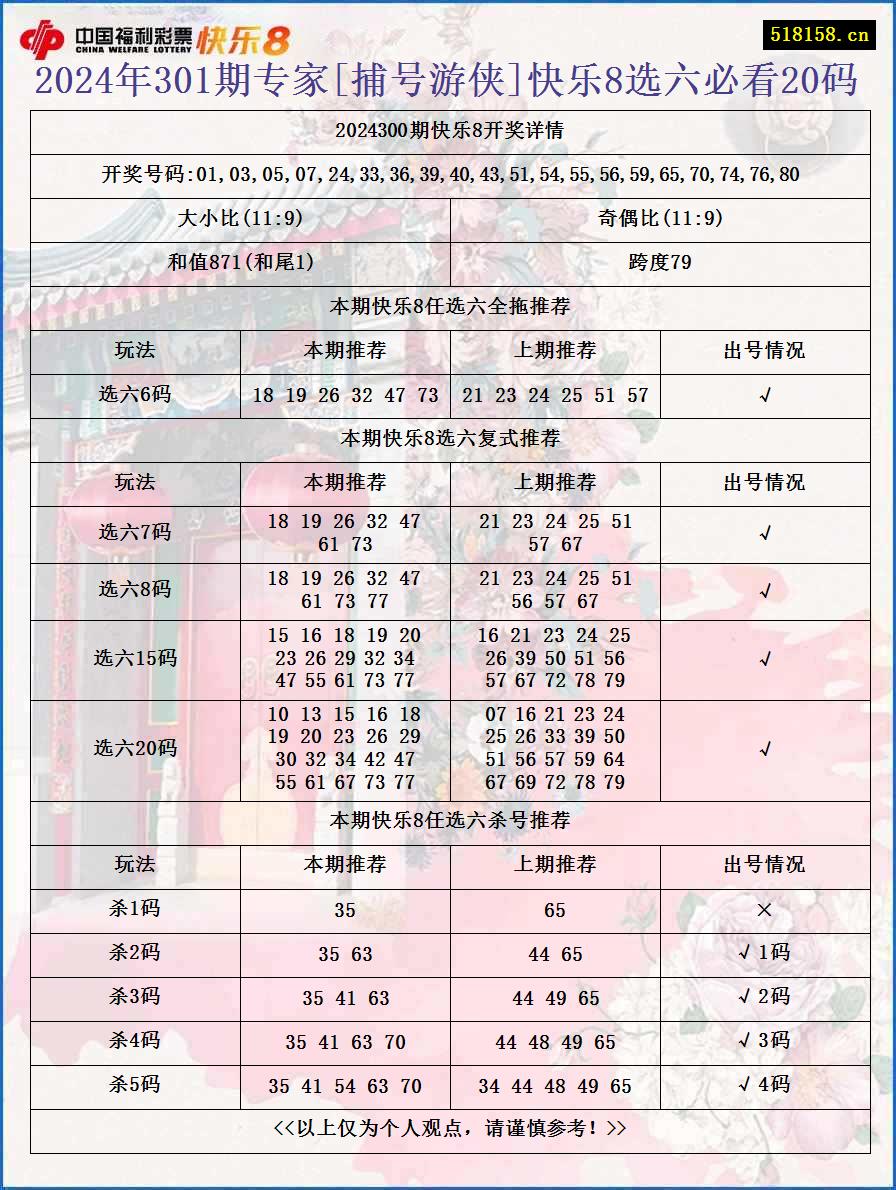 2024年301期专家[捕号游侠]快乐8选六必看20码