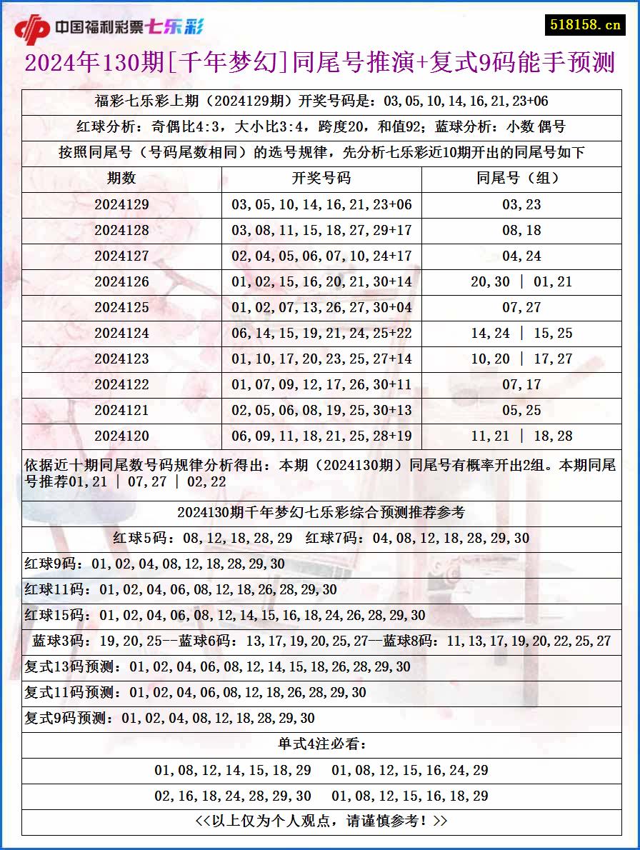 2024年130期[千年梦幻]同尾号推演+复式9码能手预测