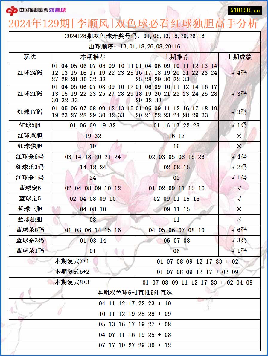 2024年129期[李顺风]双色球必看红球独胆高手分析