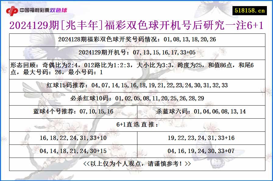 2024129期[兆丰年]福彩双色球开机号后研究一注6+1