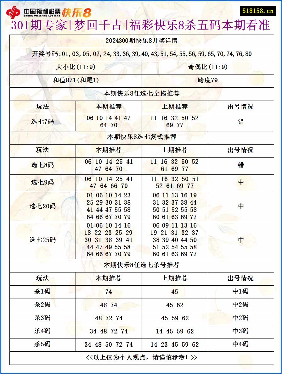 301期专家[梦回千古]福彩快乐8杀五码本期看准