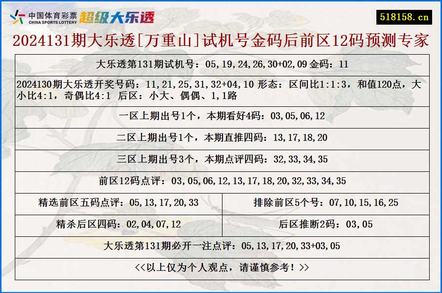 2024131期大乐透[万重山]试机号金码后前区12码预测专家