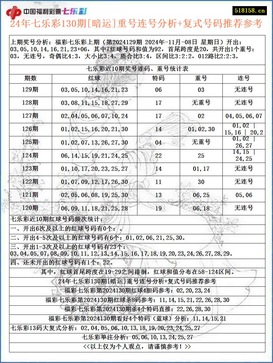 24年七乐彩130期[暗运]重号连号分析+复式号码推荐参考