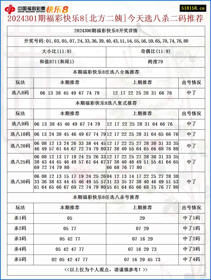 2024301期福彩快乐8[北方二姨]今天选八杀二码推荐