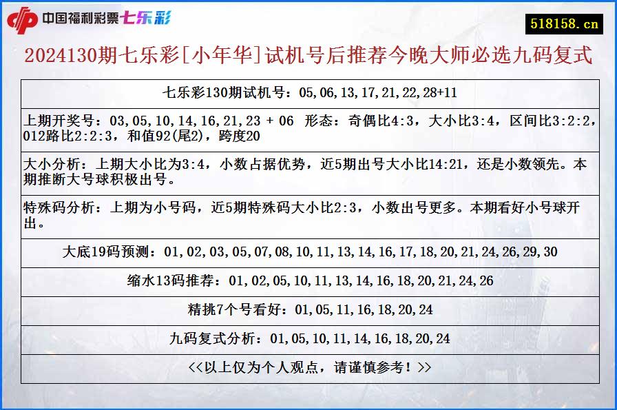 2024130期七乐彩[小年华]试机号后推荐今晚大师必选九码复式