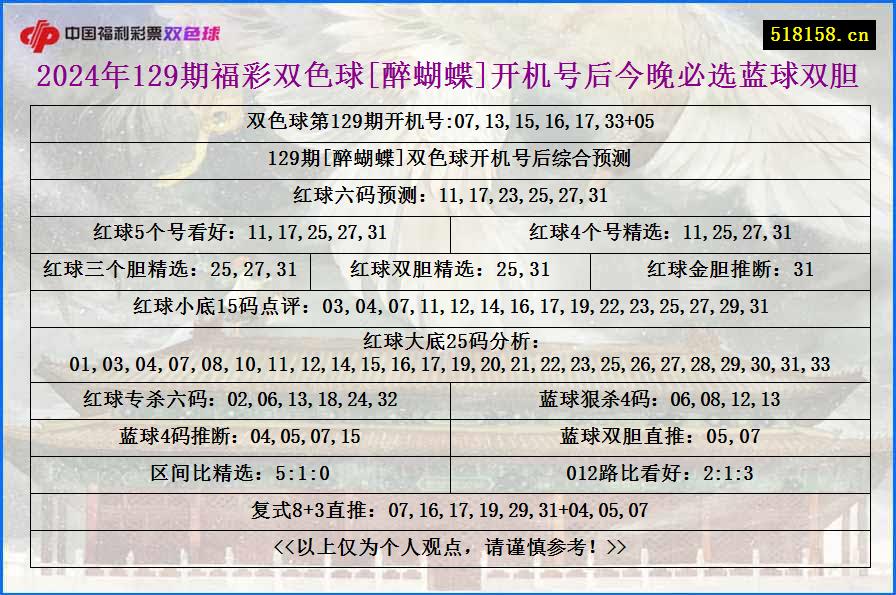 2024年129期福彩双色球[醉蝴蝶]开机号后今晚必选蓝球双胆