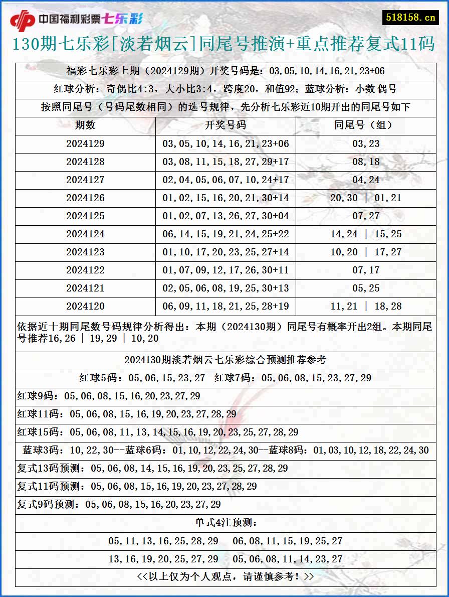 130期七乐彩[淡若烟云]同尾号推演+重点推荐复式11码