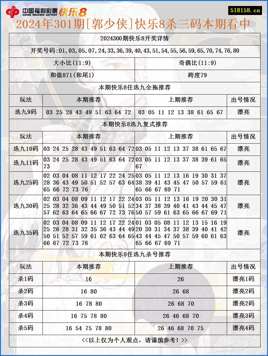 2024年301期[郭少侠]快乐8杀三码本期看中