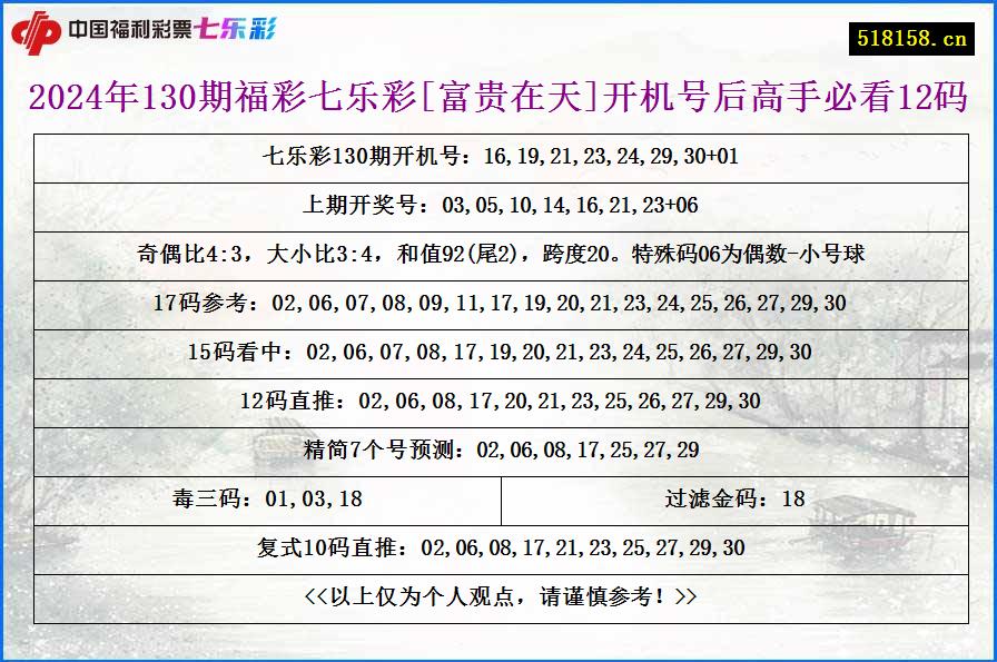 2024年130期福彩七乐彩[富贵在天]开机号后高手必看12码