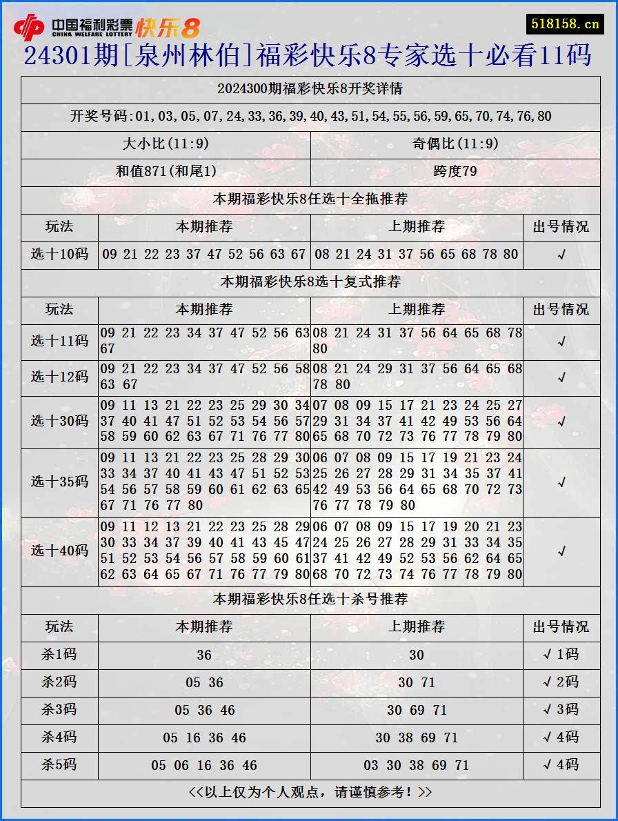 24301期[泉州林伯]福彩快乐8专家选十必看11码