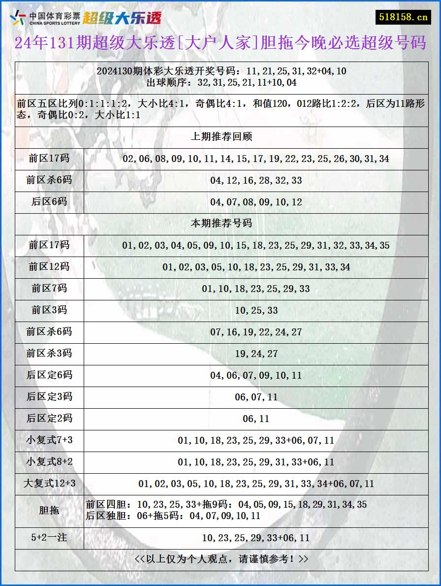 24年131期超级大乐透[大户人家]胆拖今晚必选超级号码