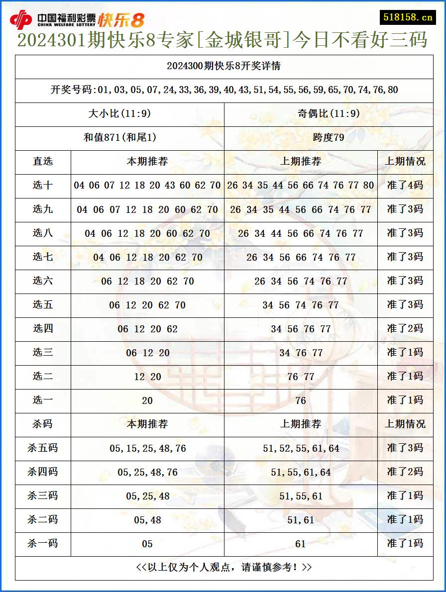 2024301期快乐8专家[金城银哥]今日不看好三码