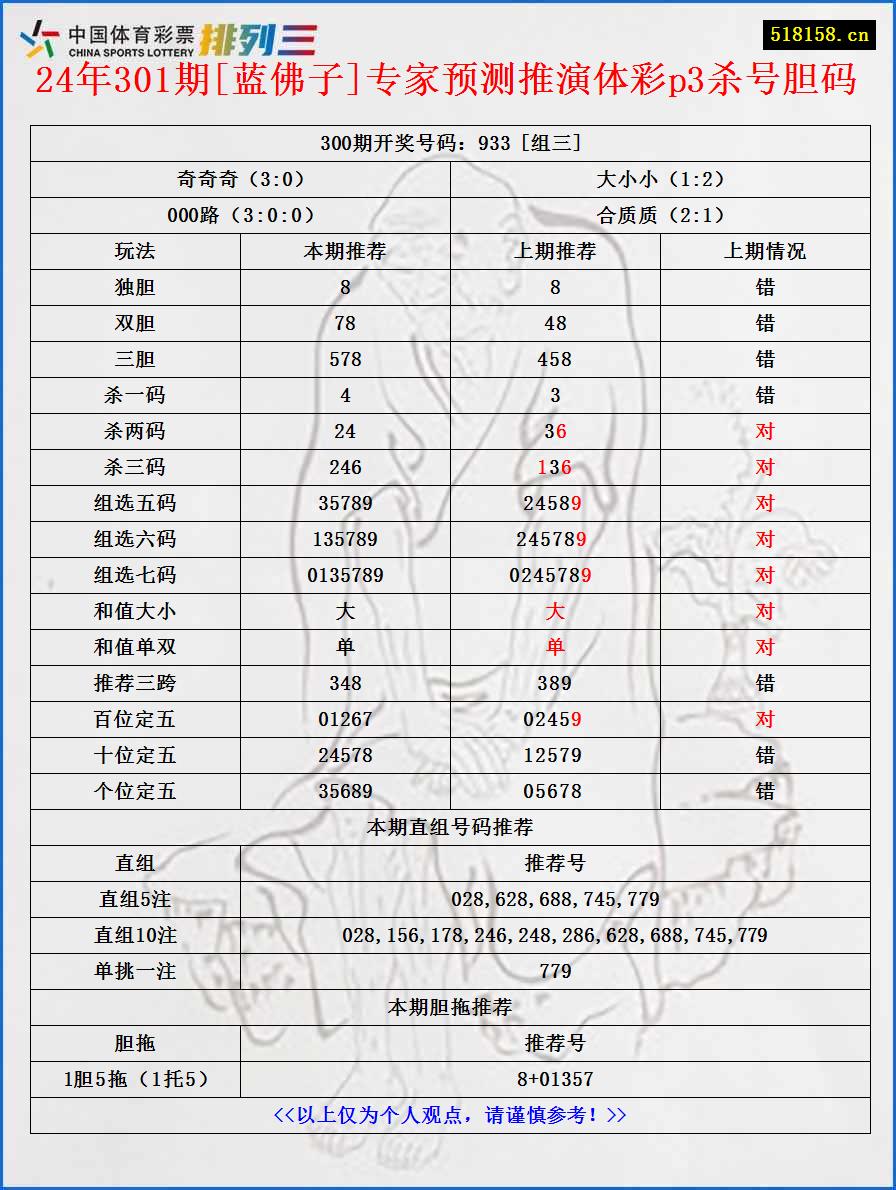 24年301期[蓝佛子]专家预测推演体彩p3杀号胆码