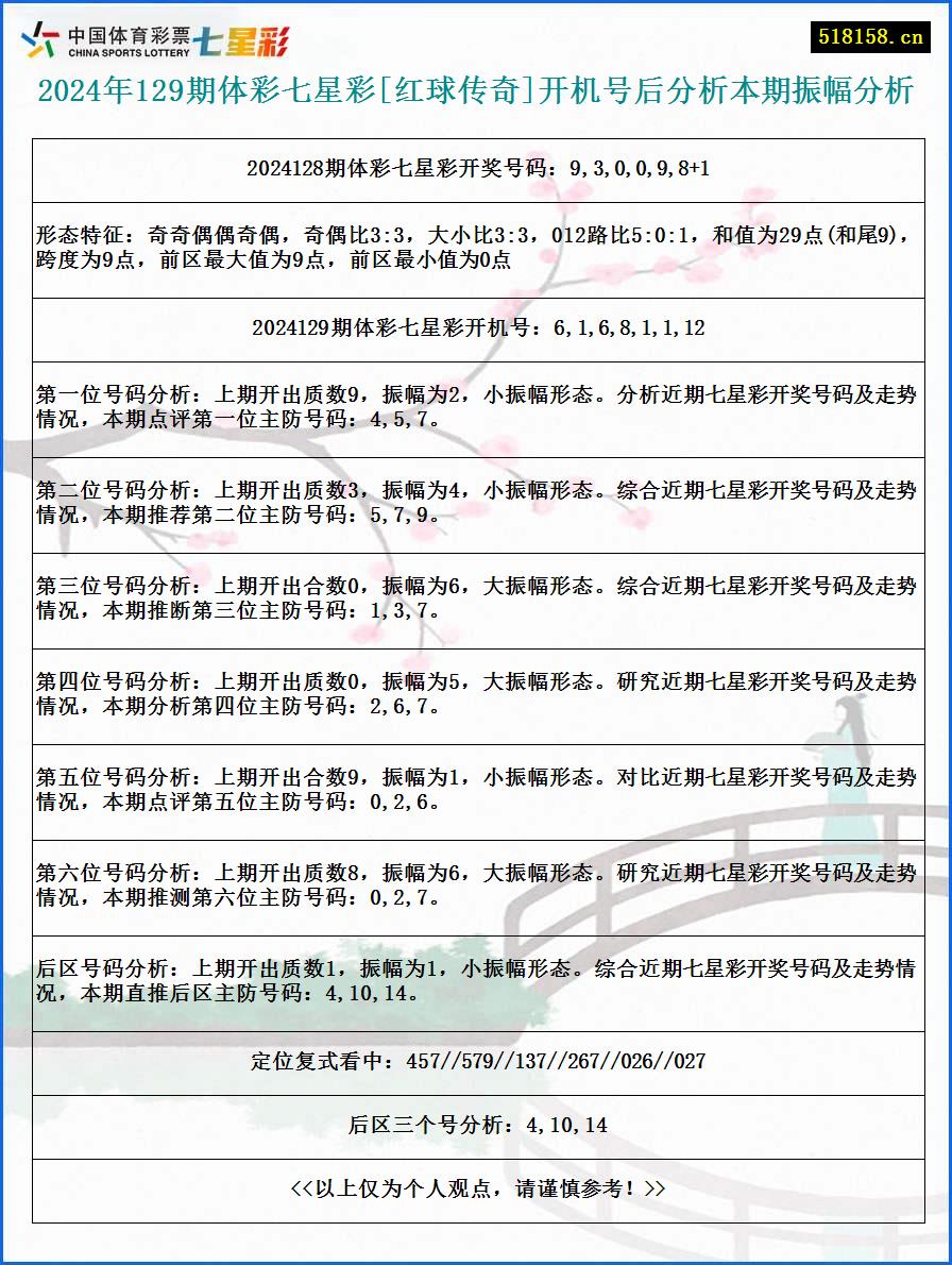 2024年129期体彩七星彩[红球传奇]开机号后分析本期振幅分析