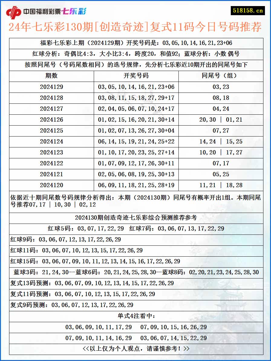 24年七乐彩130期[创造奇迹]复式11码今日号码推荐