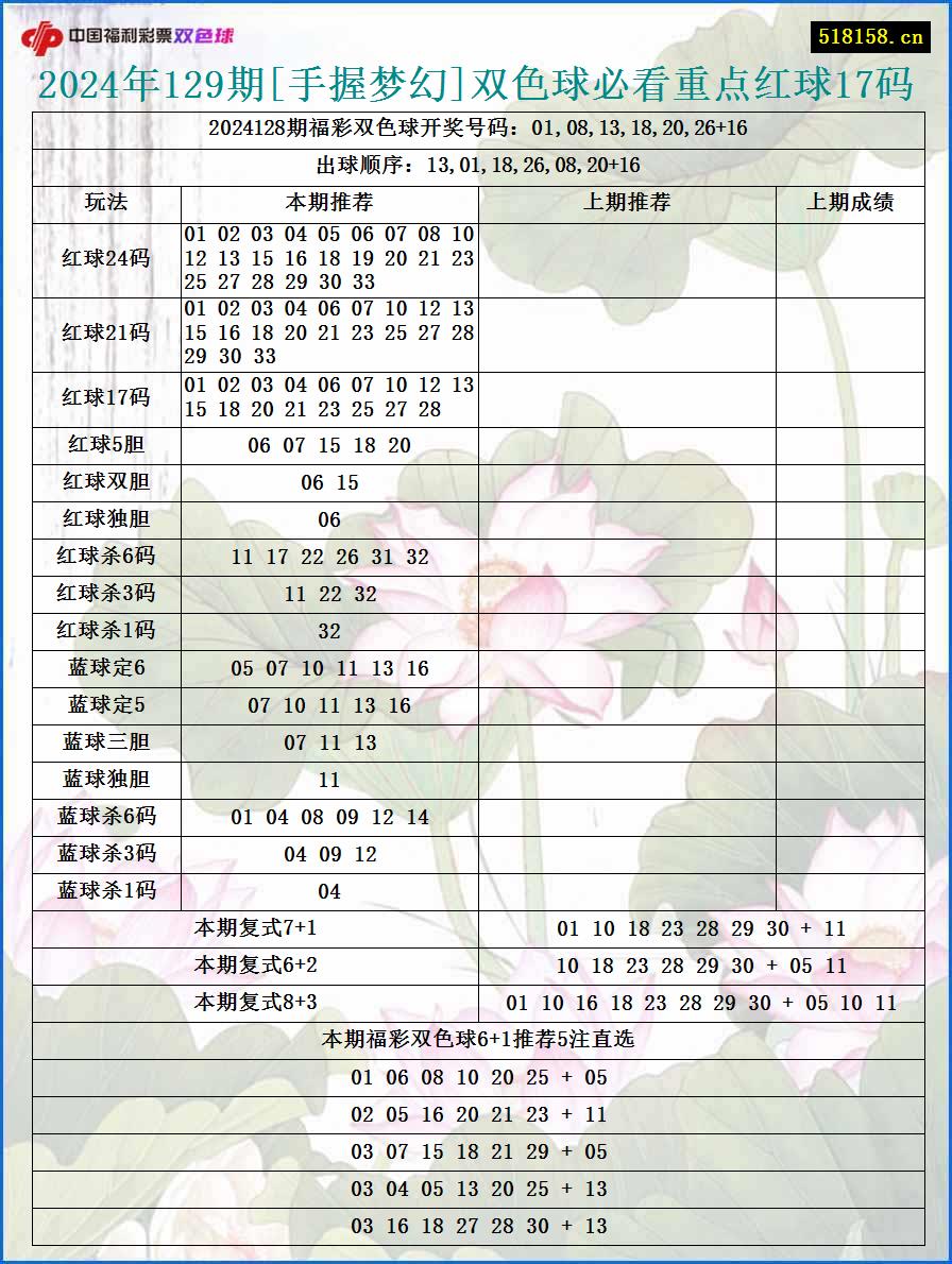 2024年129期[手握梦幻]双色球必看重点红球17码