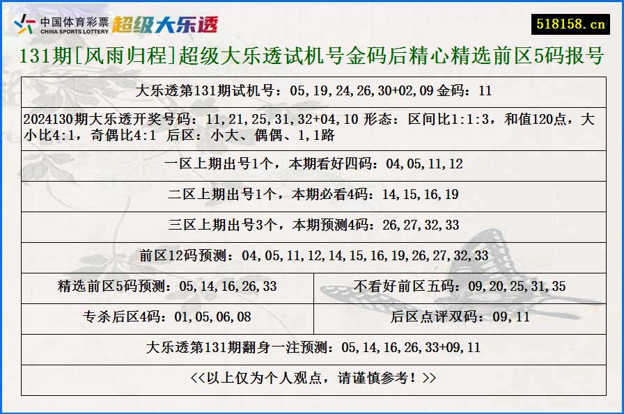 131期[风雨归程]超级大乐透试机号金码后精心精选前区5码报号