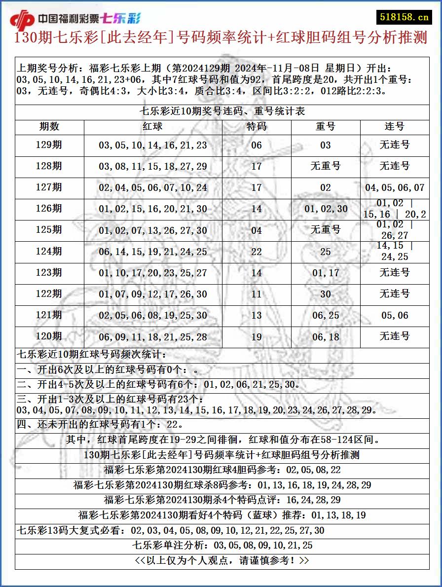 130期七乐彩[此去经年]号码频率统计+红球胆码组号分析推测