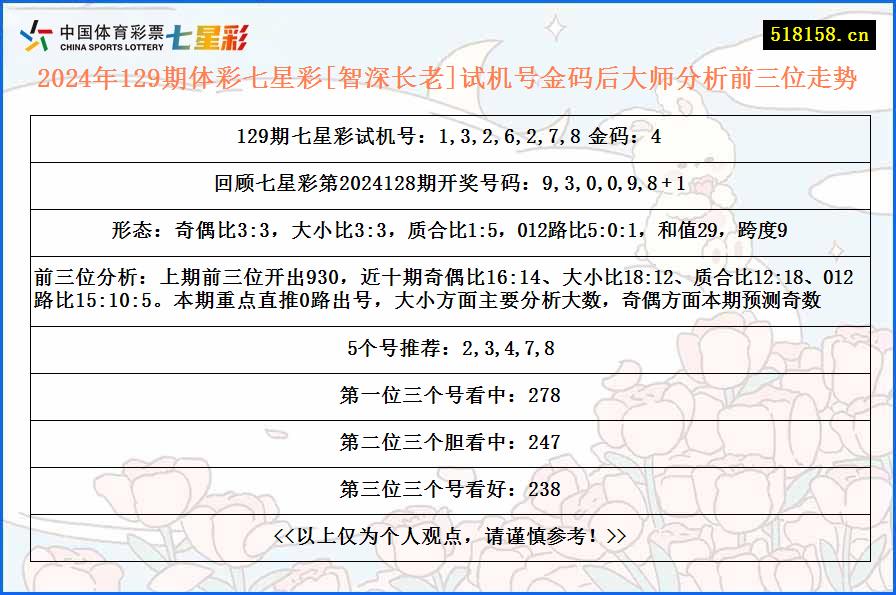 2024年129期体彩七星彩[智深长老]试机号金码后大师分析前三位走势