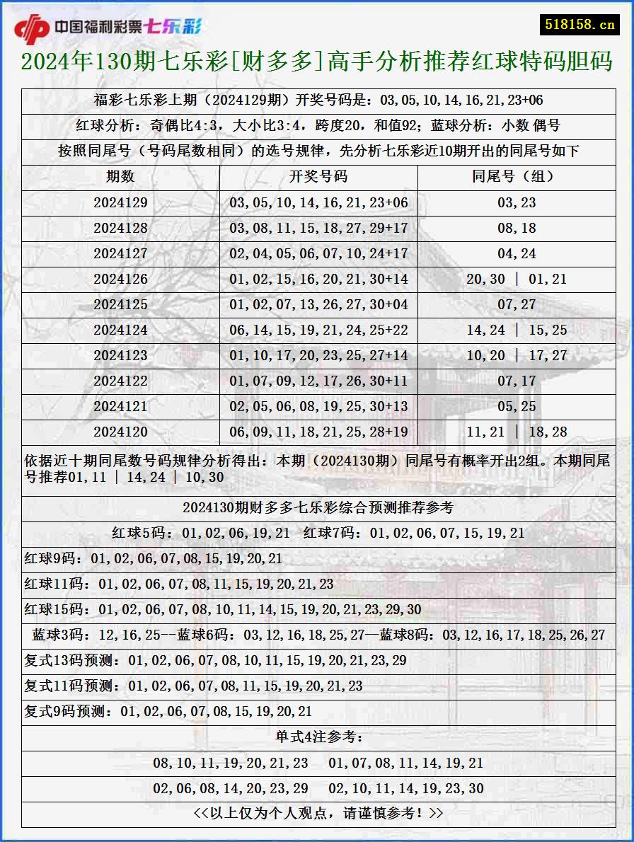 2024年130期七乐彩[财多多]高手分析推荐红球特码胆码