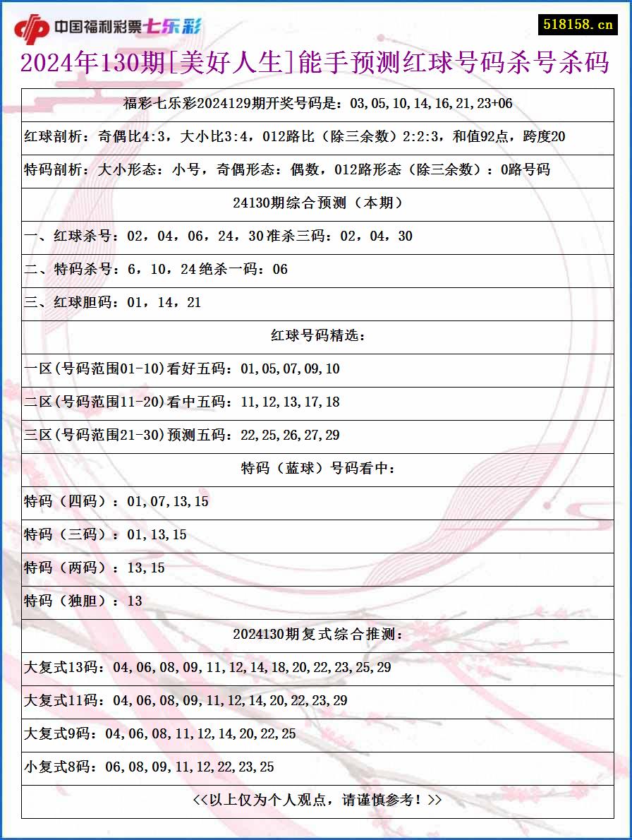 2024年130期[美好人生]能手预测红球号码杀号杀码