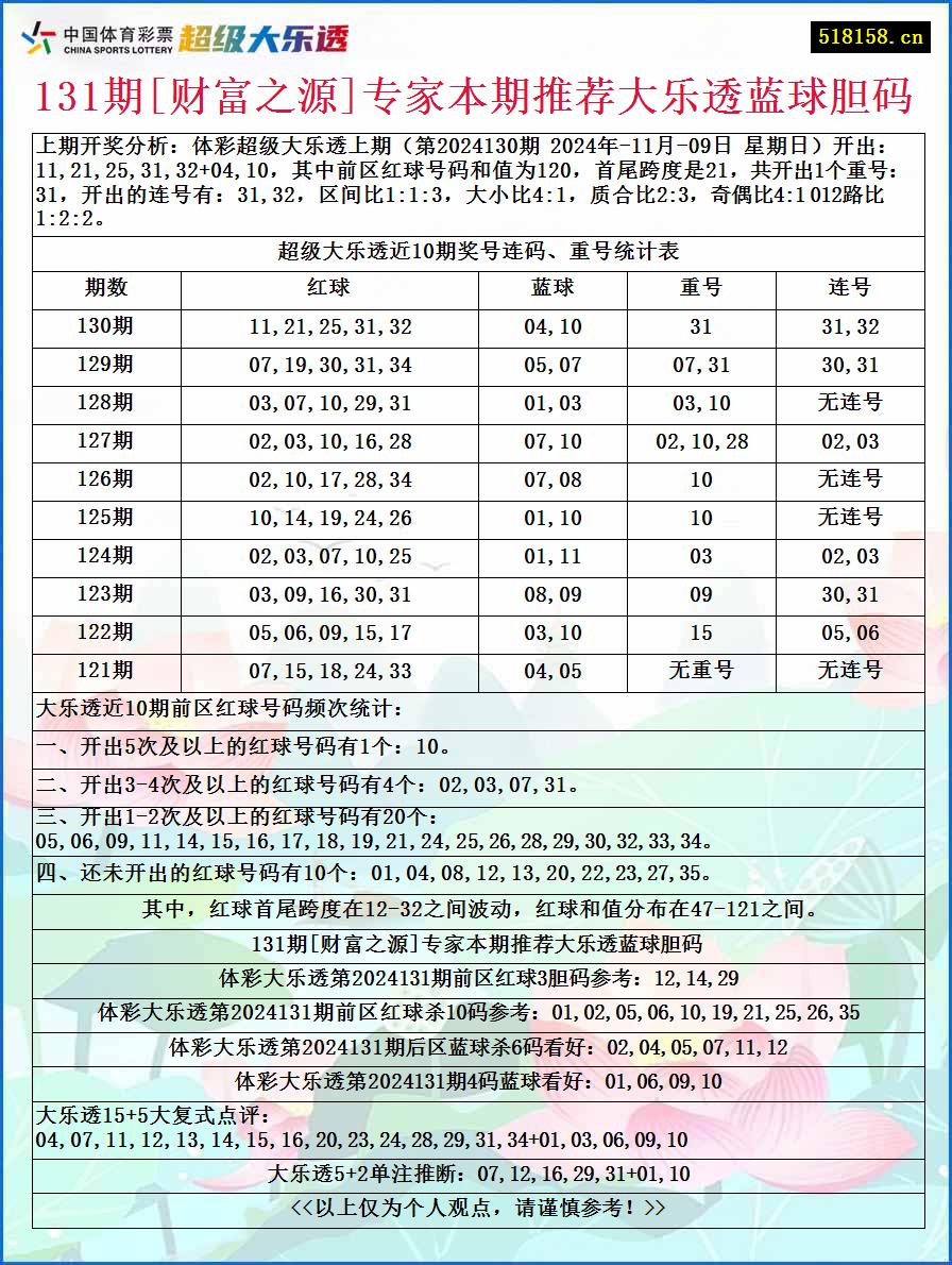 131期[财富之源]专家本期推荐大乐透蓝球胆码