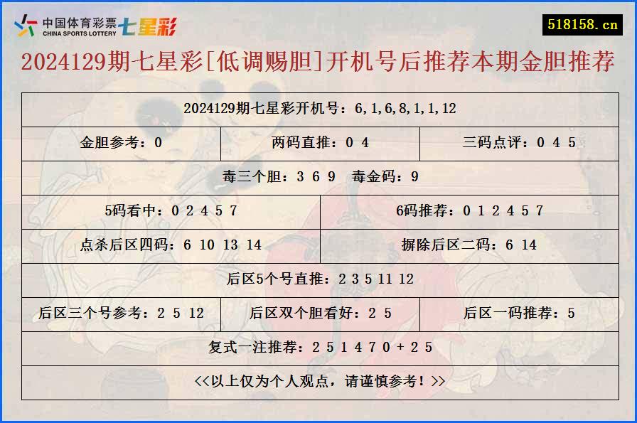 2024129期七星彩[低调赐胆]开机号后推荐本期金胆推荐