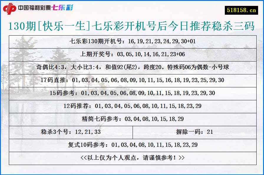 130期[快乐一生]七乐彩开机号后今日推荐稳杀三码