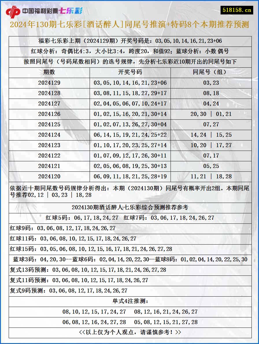 2024年130期七乐彩[酒话醉人]同尾号推演+特码8个本期推荐预测