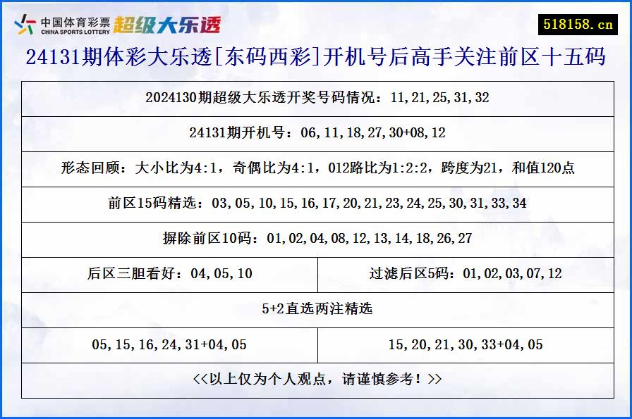 24131期体彩大乐透[东码西彩]开机号后高手关注前区十五码