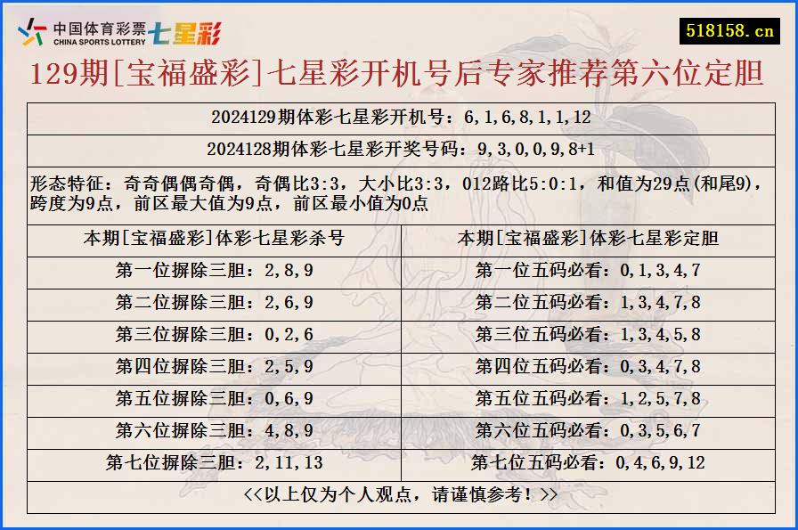 129期[宝福盛彩]七星彩开机号后专家推荐第六位定胆