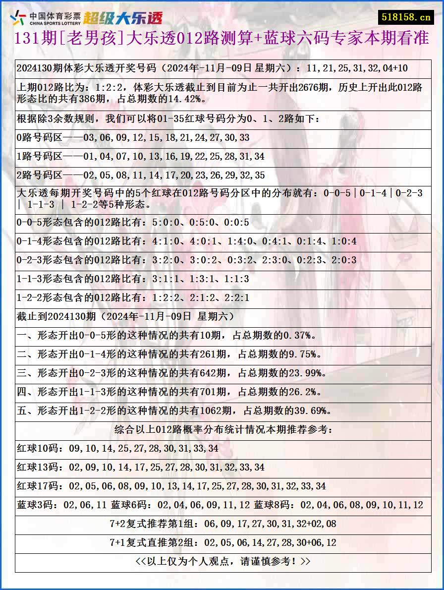 131期[老男孩]大乐透012路测算+蓝球六码专家本期看准