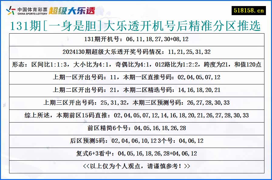 131期[一身是胆]大乐透开机号后精准分区推选