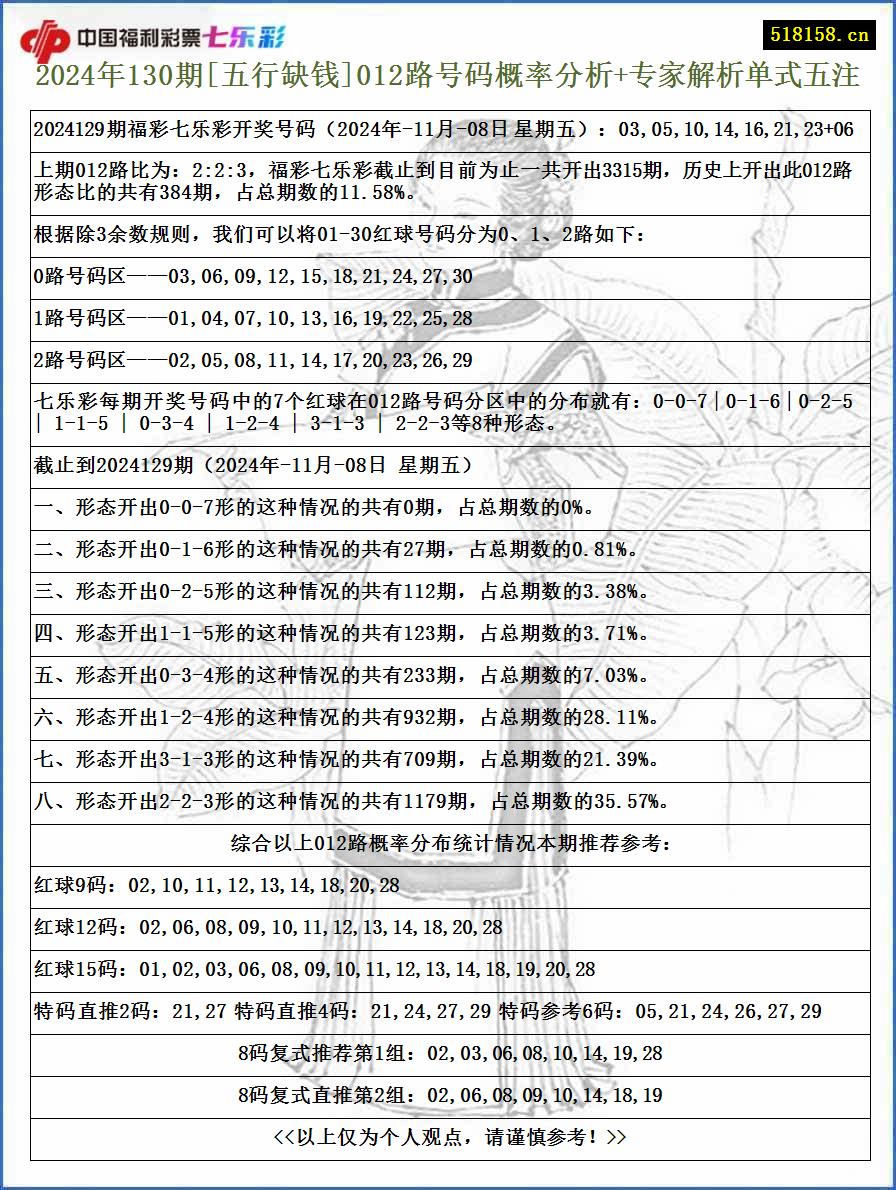 2024年130期[五行缺钱]012路号码概率分析+专家解析单式五注