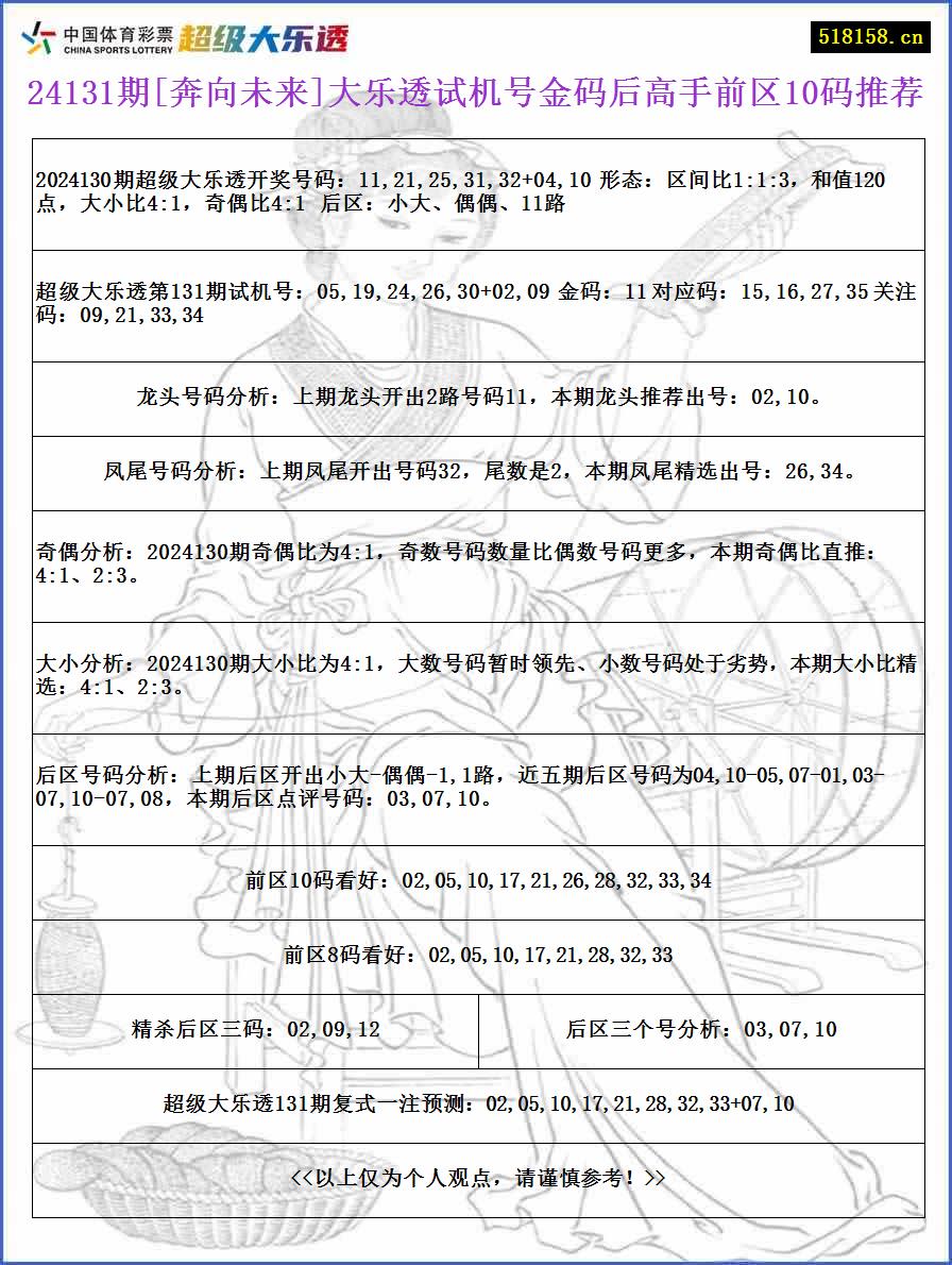 24131期[奔向未来]大乐透试机号金码后高手前区10码推荐