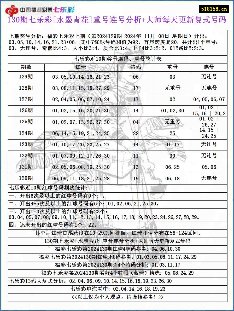 130期七乐彩[水墨青花]重号连号分析+大师每天更新复式号码