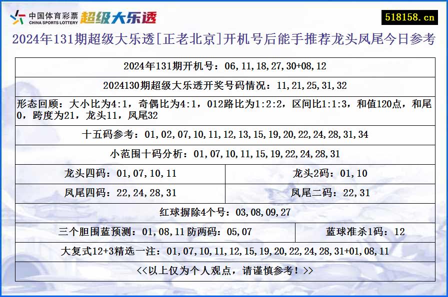 2024年131期超级大乐透[正老北京]开机号后能手推荐龙头凤尾今日参考