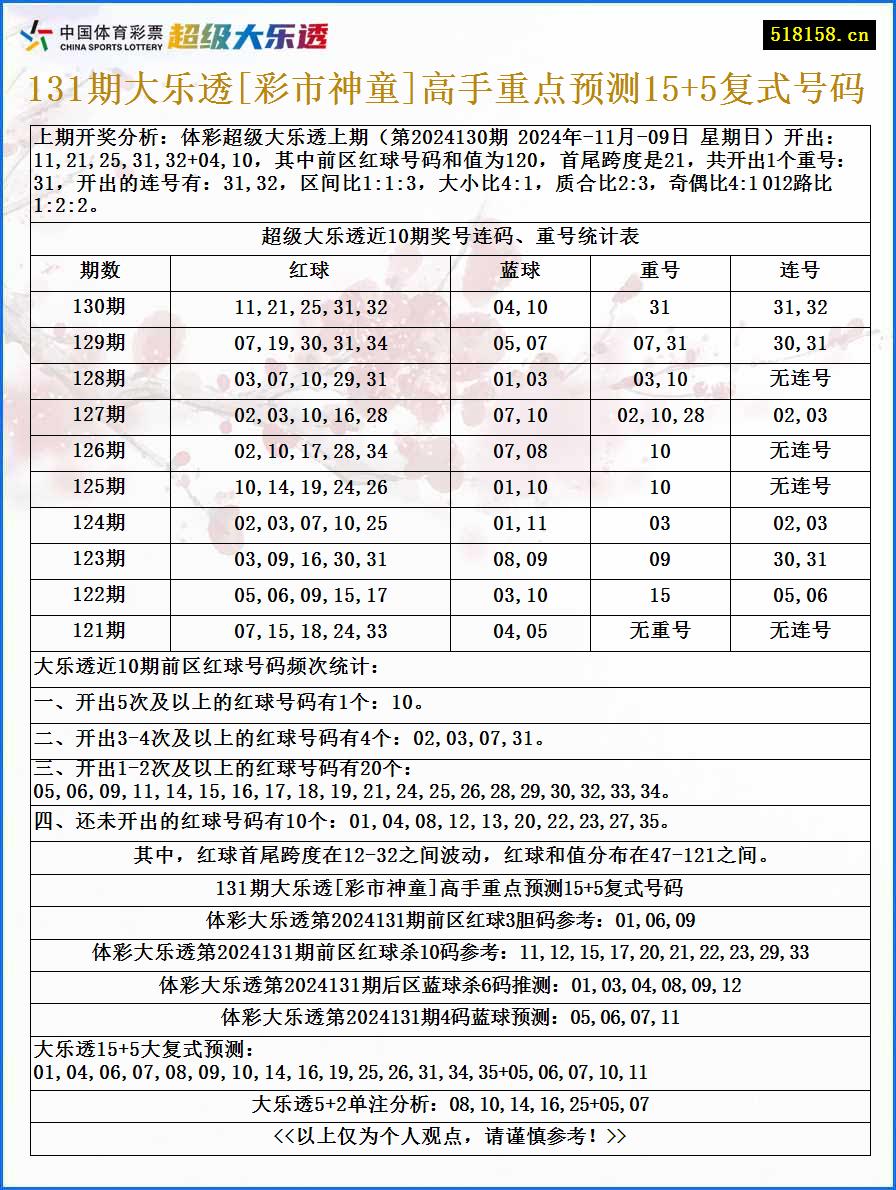 131期大乐透[彩市神童]高手重点预测15+5复式号码