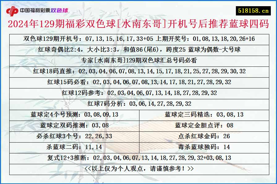 2024年129期福彩双色球[水南东哥]开机号后推荐蓝球四码