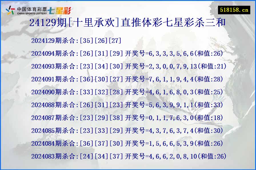 24129期[十里承欢]直推体彩七星彩杀三和