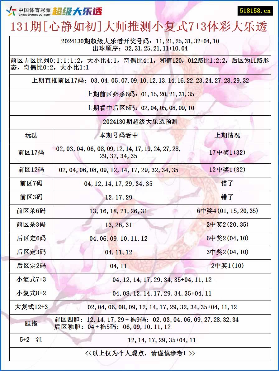 131期[心静如初]大师推测小复式7+3体彩大乐透