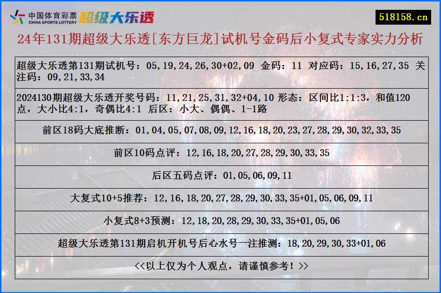 24年131期超级大乐透[东方巨龙]试机号金码后小复式专家实力分析