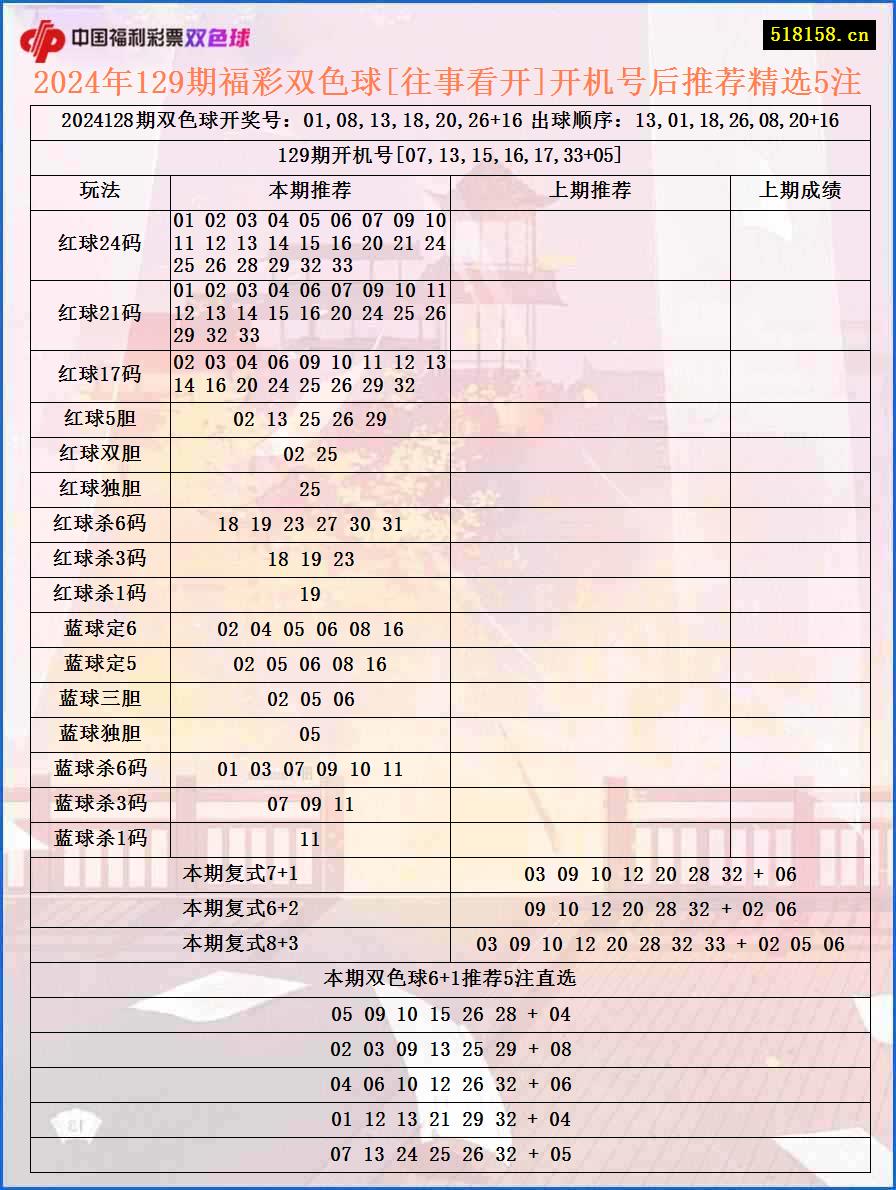 2024年129期福彩双色球[往事看开]开机号后推荐精选5注