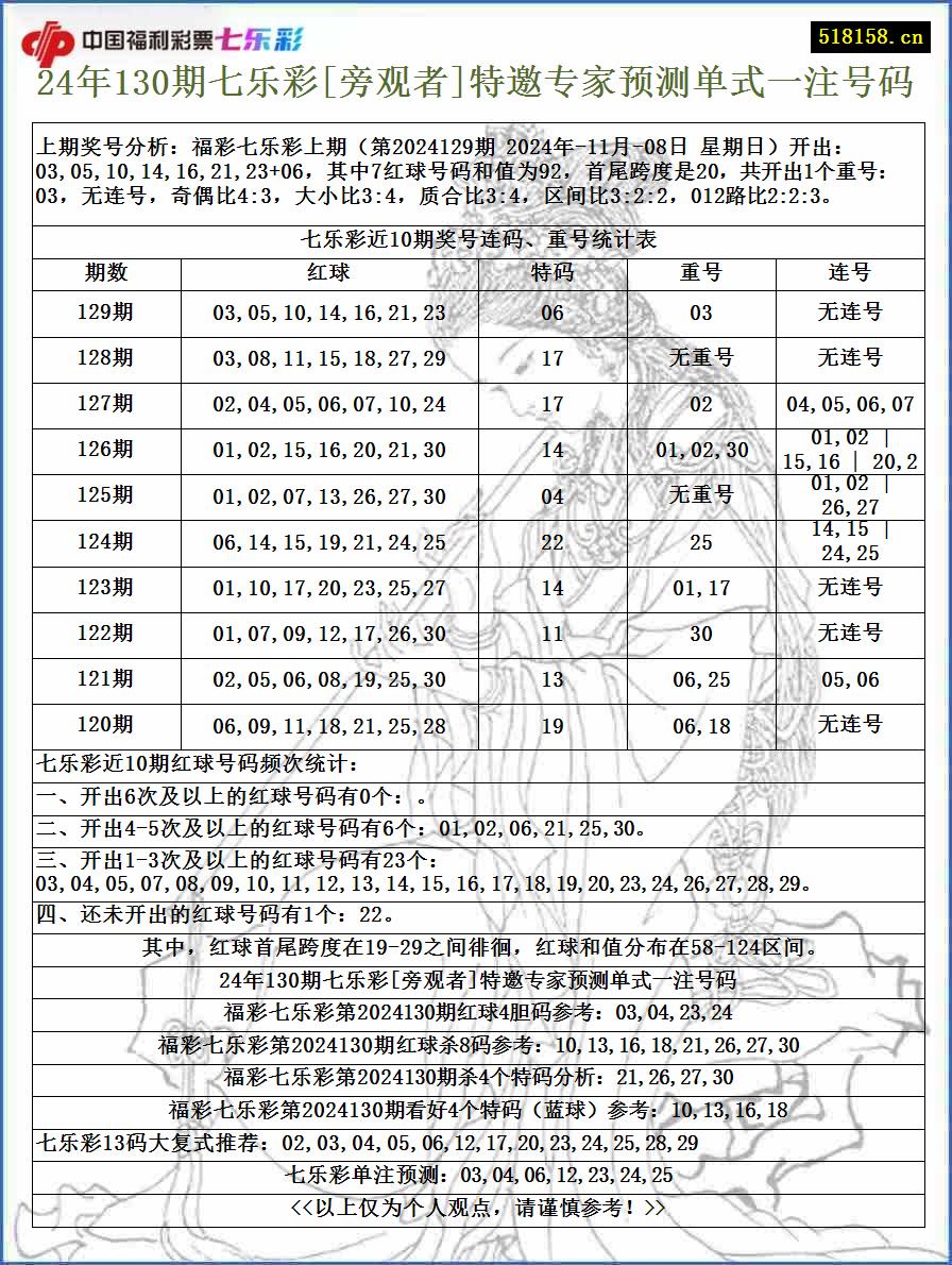 24年130期七乐彩[旁观者]特邀专家预测单式一注号码