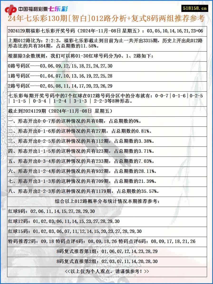 24年七乐彩130期[智白]012路分析+复式8码两组推荐参考