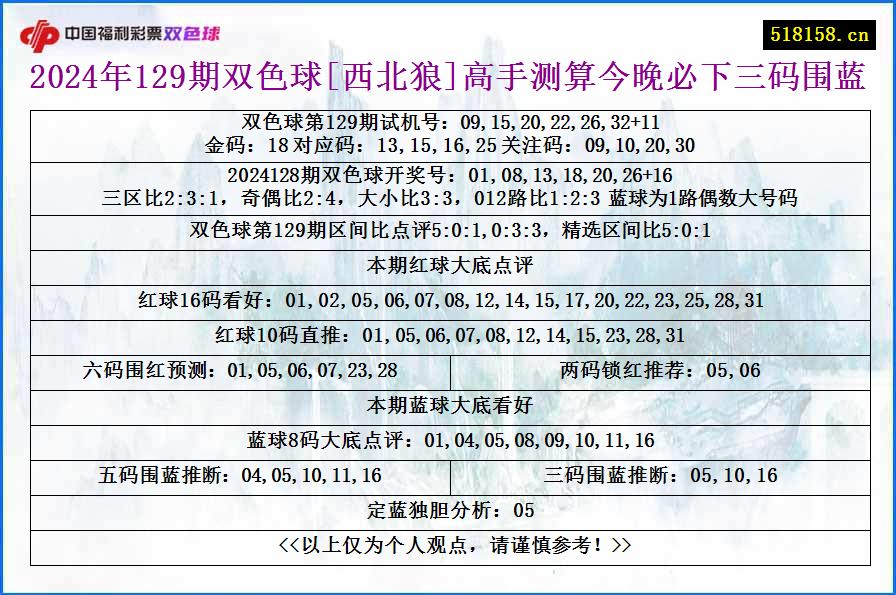 2024年129期双色球[西北狼]高手测算今晚必下三码围蓝