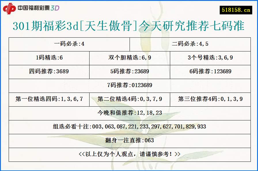 301期福彩3d[天生傲骨]今天研究推荐七码准