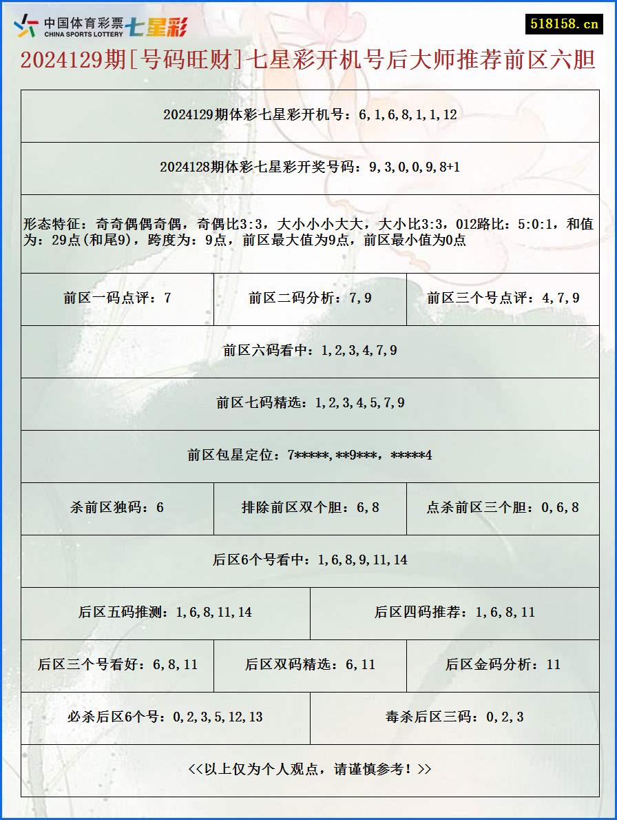 2024129期[号码旺财]七星彩开机号后大师推荐前区六胆