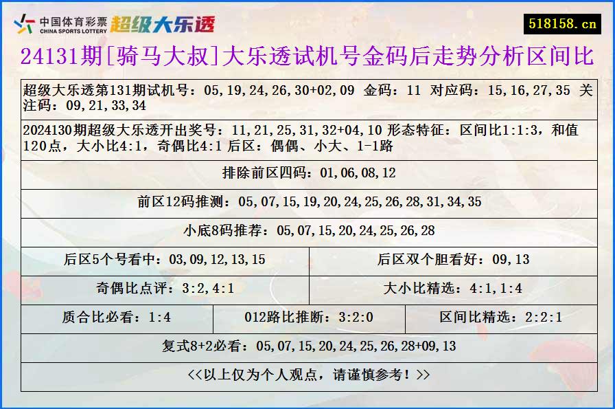 24131期[骑马大叔]大乐透试机号金码后走势分析区间比